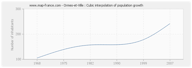Ormes-et-Ville : Cubic interpolation of population growth