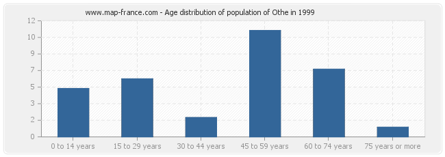 Age distribution of population of Othe in 1999