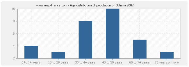 Age distribution of population of Othe in 2007