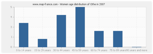 Women age distribution of Othe in 2007