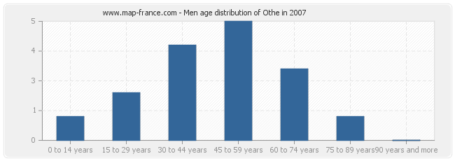 Men age distribution of Othe in 2007
