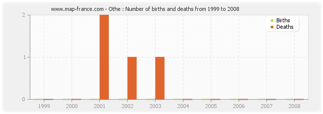 Othe : Number of births and deaths from 1999 to 2008