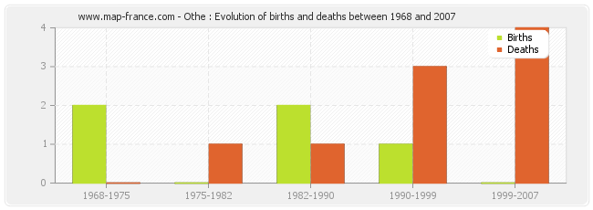 Othe : Evolution of births and deaths between 1968 and 2007