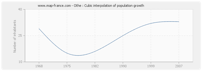 Othe : Cubic interpolation of population growth