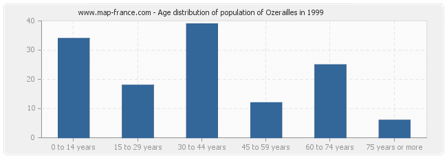 Age distribution of population of Ozerailles in 1999