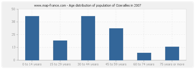 Age distribution of population of Ozerailles in 2007