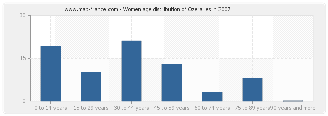 Women age distribution of Ozerailles in 2007