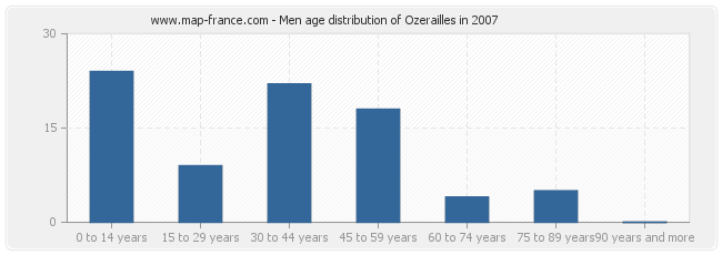 Men age distribution of Ozerailles in 2007