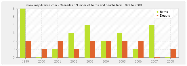 Ozerailles : Number of births and deaths from 1999 to 2008