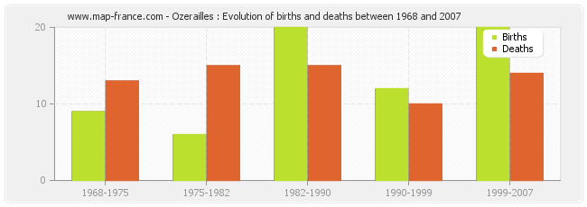 Ozerailles : Evolution of births and deaths between 1968 and 2007