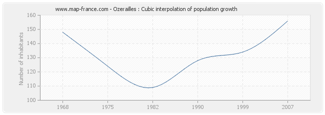 Ozerailles : Cubic interpolation of population growth