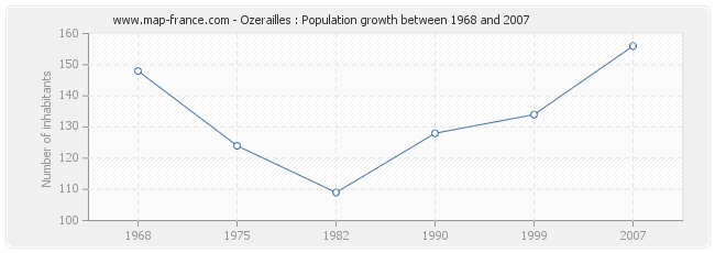 Population Ozerailles