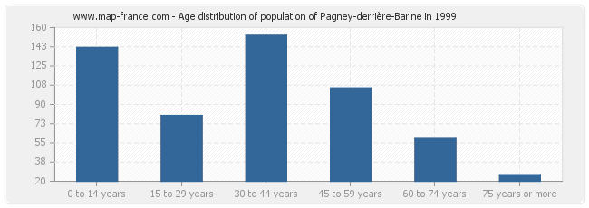 Age distribution of population of Pagney-derrière-Barine in 1999