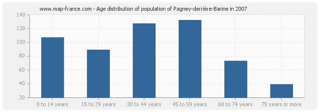 Age distribution of population of Pagney-derrière-Barine in 2007