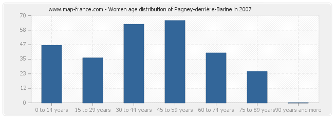 Women age distribution of Pagney-derrière-Barine in 2007