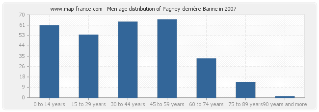 Men age distribution of Pagney-derrière-Barine in 2007