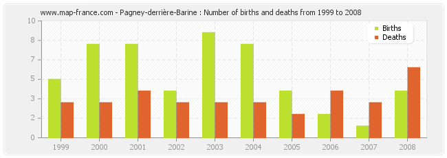 Pagney-derrière-Barine : Number of births and deaths from 1999 to 2008