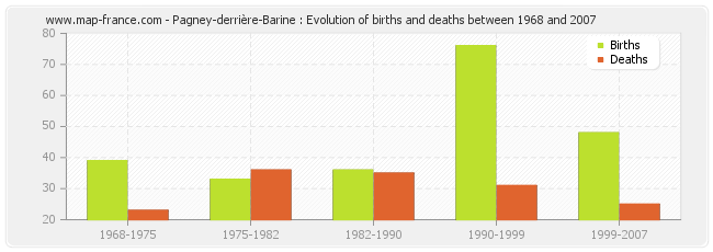 Pagney-derrière-Barine : Evolution of births and deaths between 1968 and 2007
