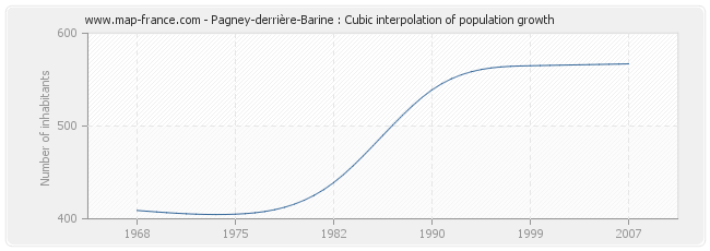Pagney-derrière-Barine : Cubic interpolation of population growth
