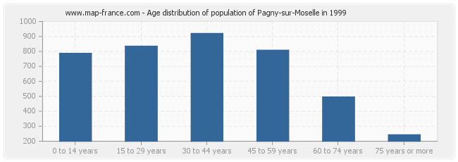 Age distribution of population of Pagny-sur-Moselle in 1999