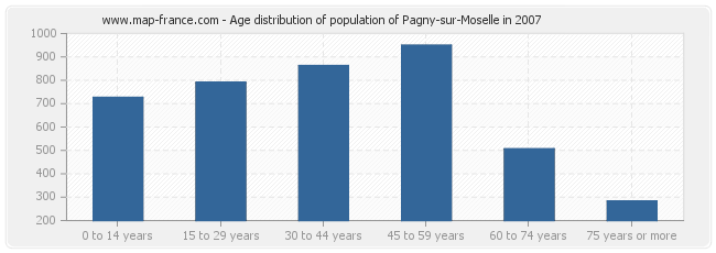 Age distribution of population of Pagny-sur-Moselle in 2007