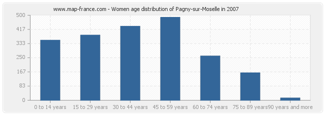 Women age distribution of Pagny-sur-Moselle in 2007