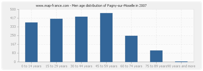 Men age distribution of Pagny-sur-Moselle in 2007