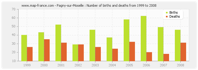 Pagny-sur-Moselle : Number of births and deaths from 1999 to 2008