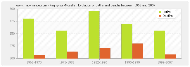 Pagny-sur-Moselle : Evolution of births and deaths between 1968 and 2007