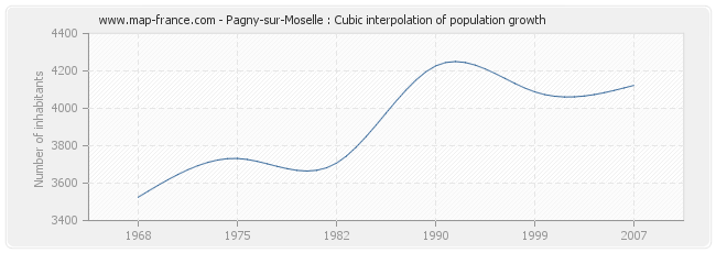 Pagny-sur-Moselle : Cubic interpolation of population growth