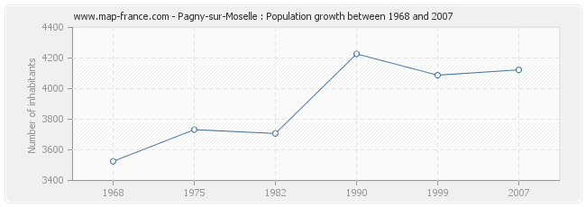 Population Pagny-sur-Moselle
