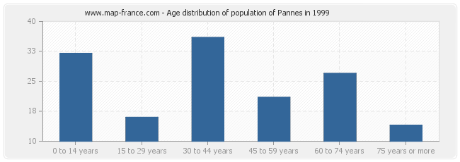 Age distribution of population of Pannes in 1999