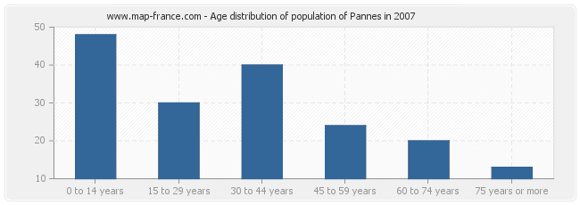 Age distribution of population of Pannes in 2007