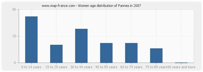 Women age distribution of Pannes in 2007