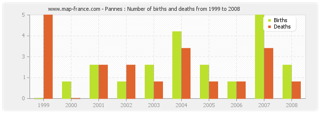 Pannes : Number of births and deaths from 1999 to 2008
