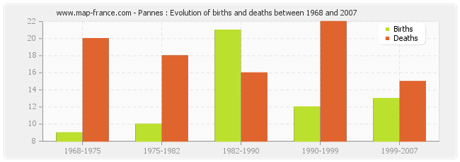 Pannes : Evolution of births and deaths between 1968 and 2007