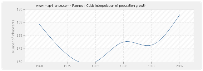 Pannes : Cubic interpolation of population growth