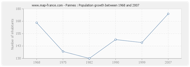 Population Pannes