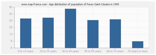 Age distribution of population of Parey-Saint-Césaire in 1999