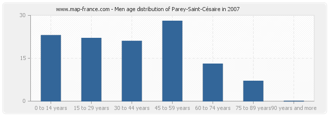 Men age distribution of Parey-Saint-Césaire in 2007