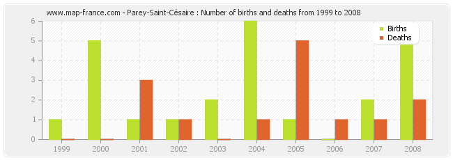 Parey-Saint-Césaire : Number of births and deaths from 1999 to 2008