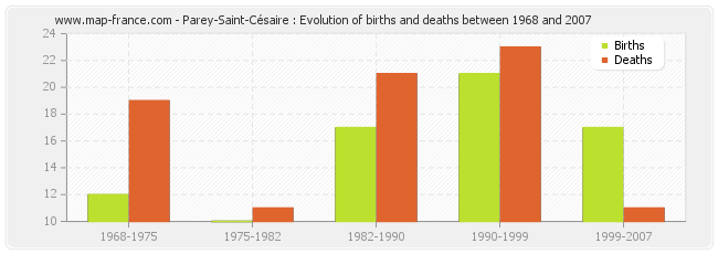 Parey-Saint-Césaire : Evolution of births and deaths between 1968 and 2007