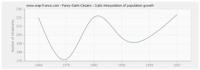Parey-Saint-Césaire : Cubic interpolation of population growth