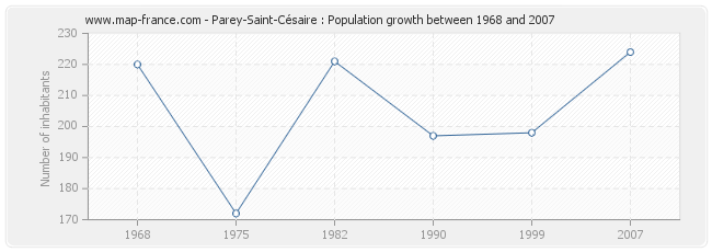 Population Parey-Saint-Césaire