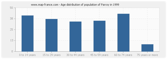 Age distribution of population of Parroy in 1999