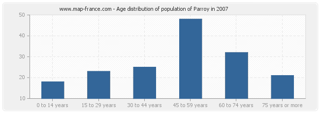 Age distribution of population of Parroy in 2007