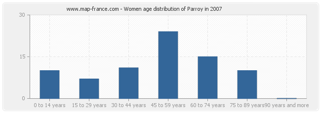 Women age distribution of Parroy in 2007