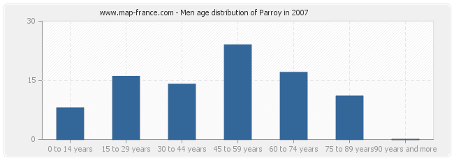 Men age distribution of Parroy in 2007