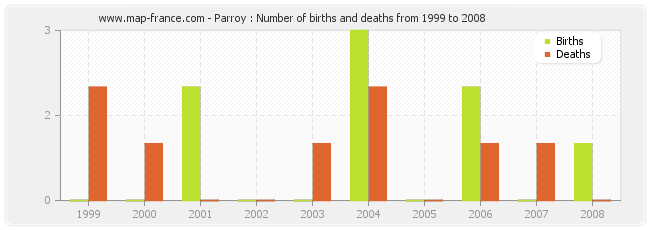 Parroy : Number of births and deaths from 1999 to 2008