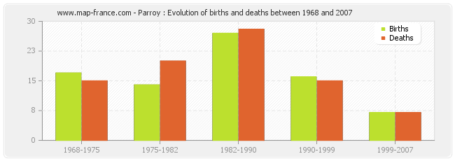 Parroy : Evolution of births and deaths between 1968 and 2007